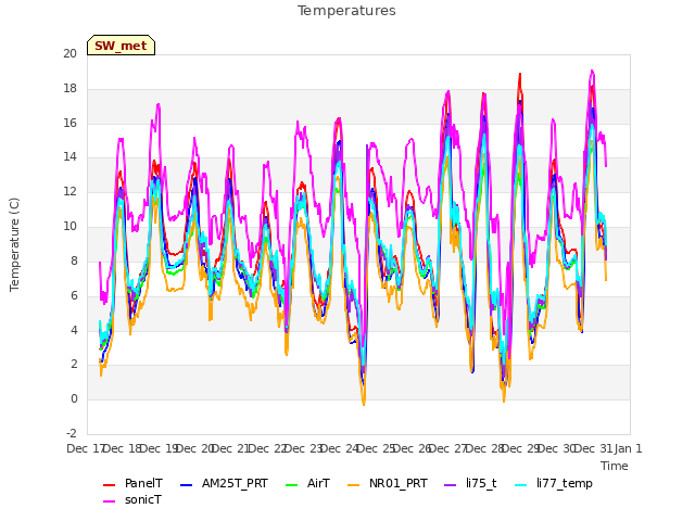 plot of Temperatures