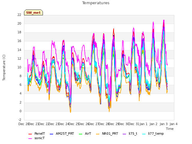 plot of Temperatures