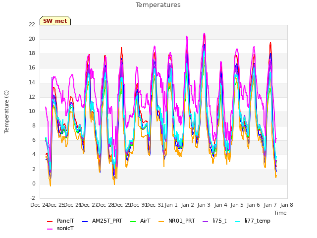 plot of Temperatures