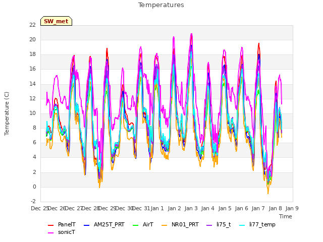 plot of Temperatures