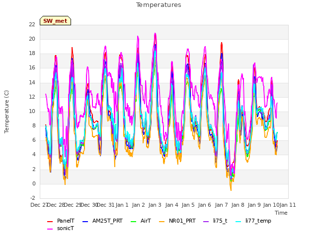 plot of Temperatures