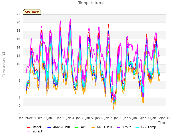 plot of Temperatures