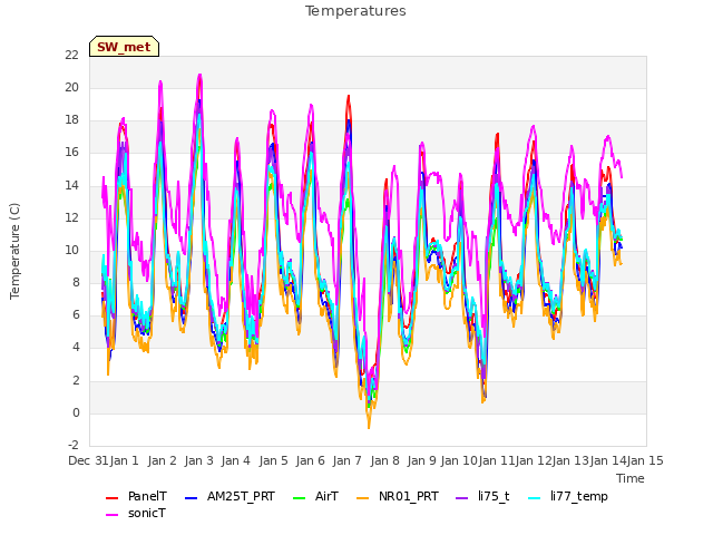 plot of Temperatures