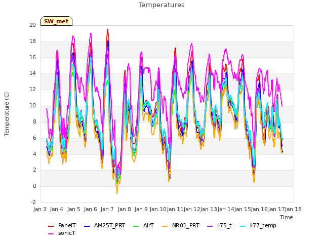 plot of Temperatures