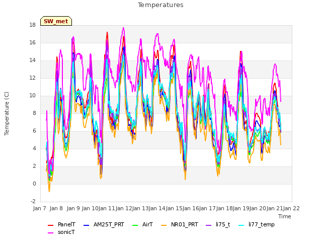 plot of Temperatures