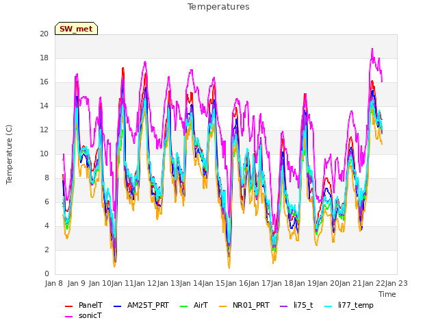 plot of Temperatures