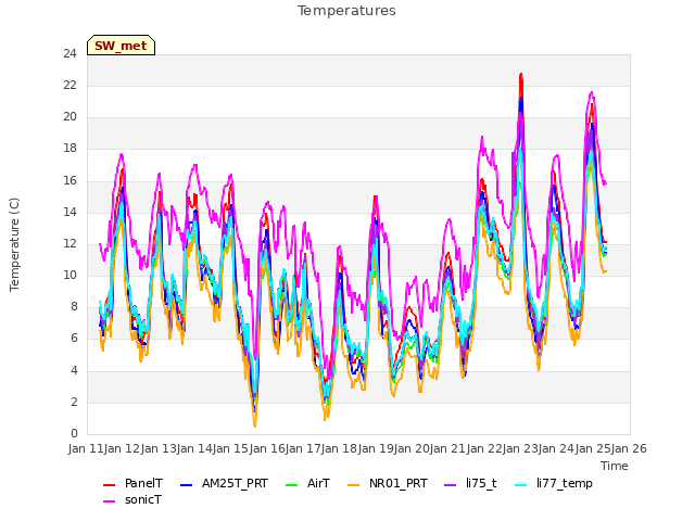 plot of Temperatures