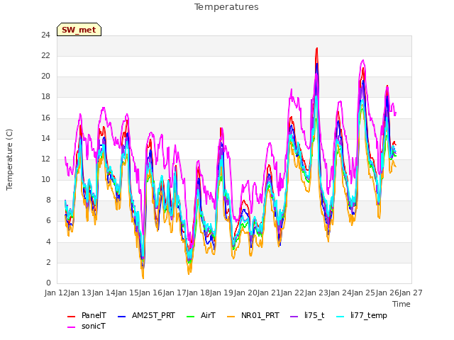 plot of Temperatures