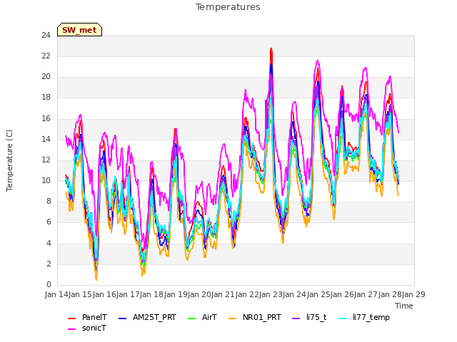 plot of Temperatures