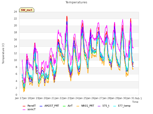 plot of Temperatures