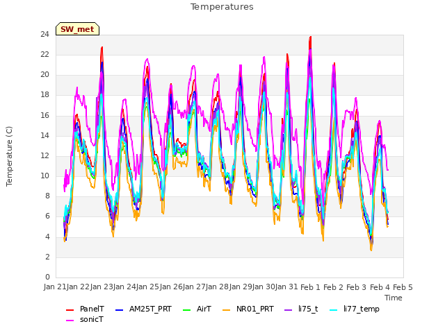 plot of Temperatures