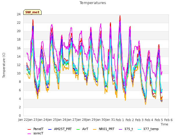 plot of Temperatures