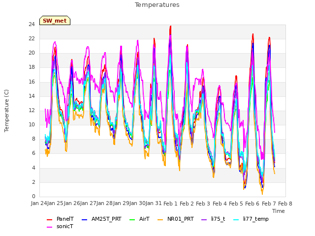 plot of Temperatures