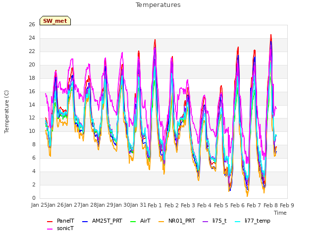 plot of Temperatures