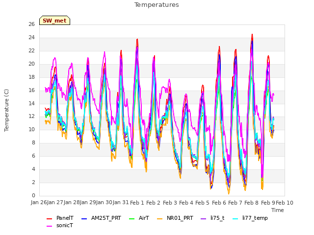 plot of Temperatures