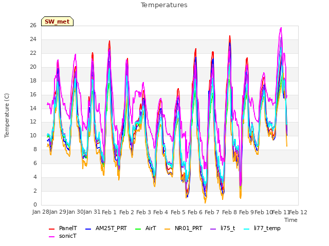 plot of Temperatures