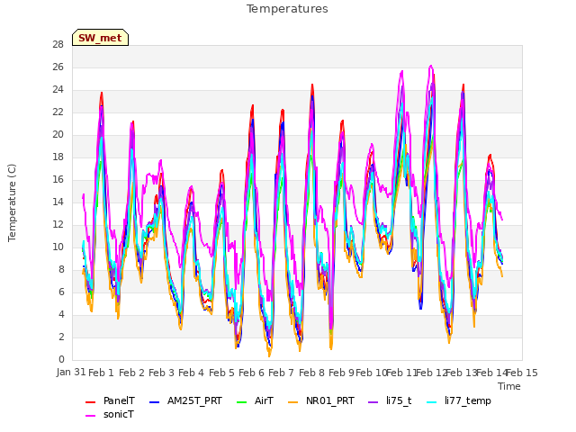 plot of Temperatures