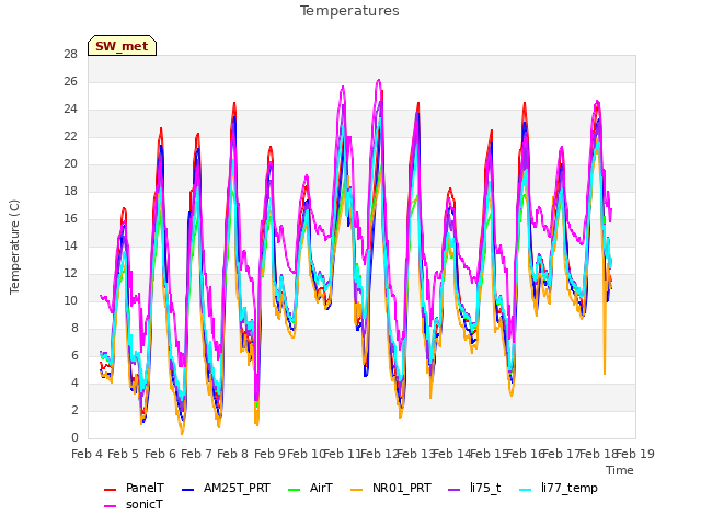 plot of Temperatures