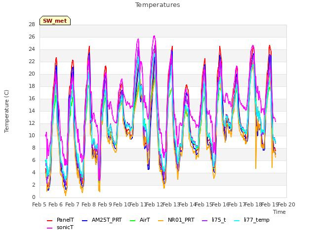 plot of Temperatures