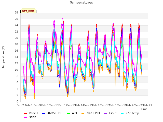 plot of Temperatures