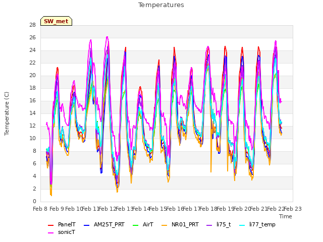 plot of Temperatures