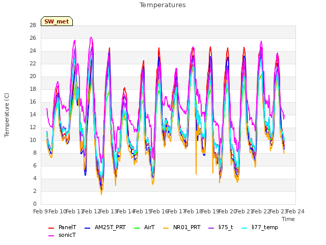 plot of Temperatures