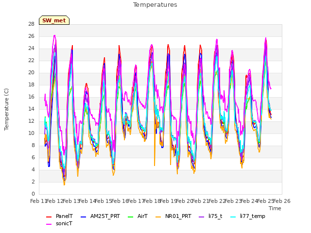 plot of Temperatures