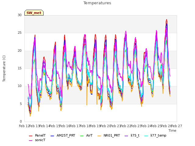 plot of Temperatures