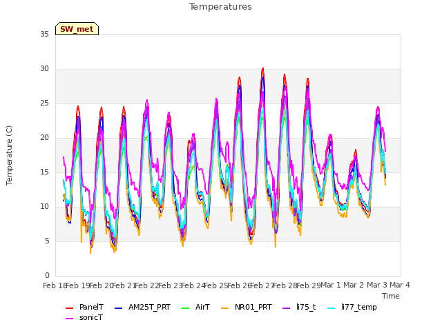 plot of Temperatures