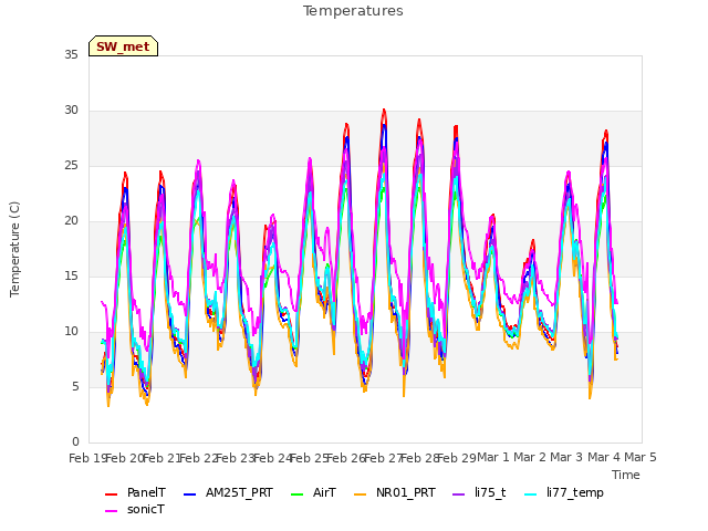 plot of Temperatures