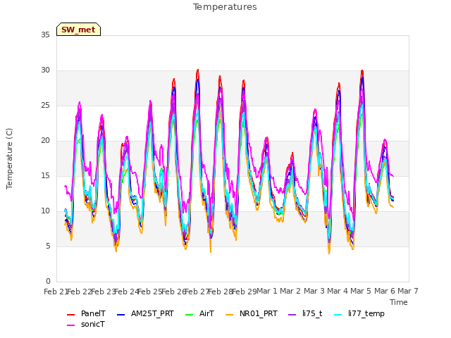 plot of Temperatures