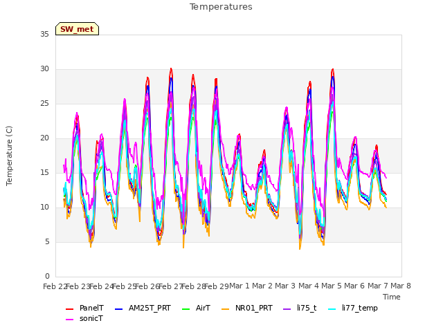 plot of Temperatures