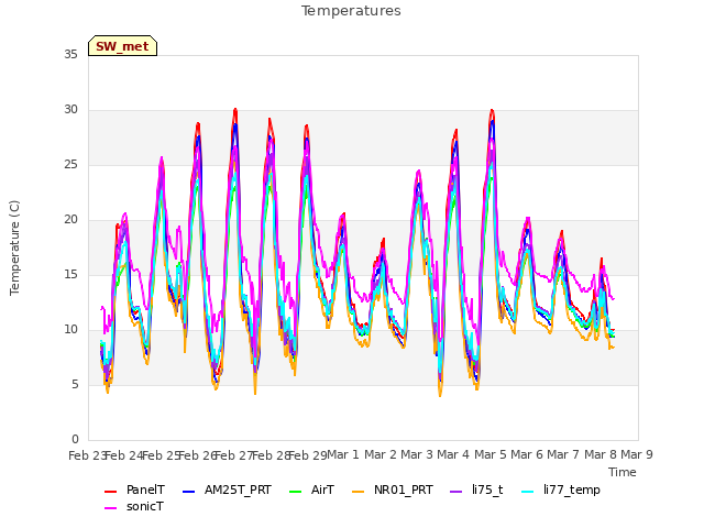 plot of Temperatures