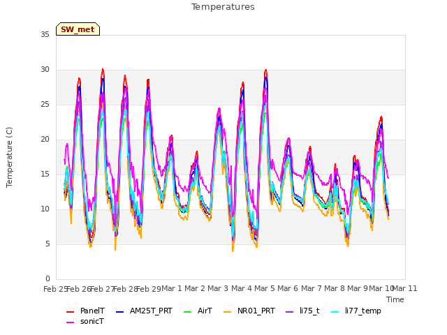 plot of Temperatures