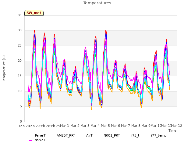 plot of Temperatures