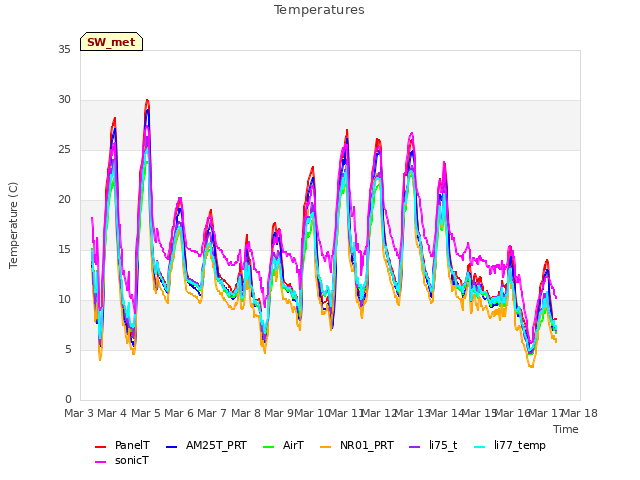 plot of Temperatures