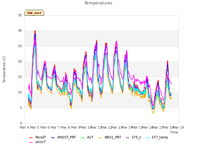 plot of Temperatures