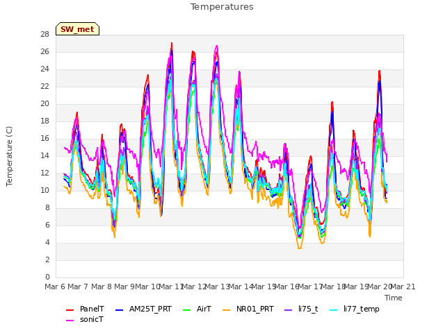 plot of Temperatures