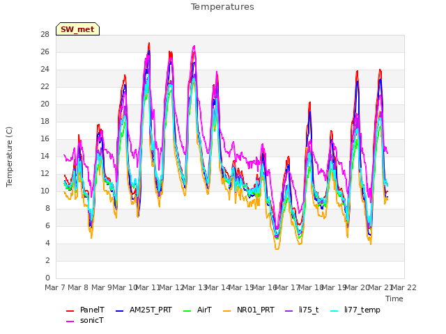 plot of Temperatures