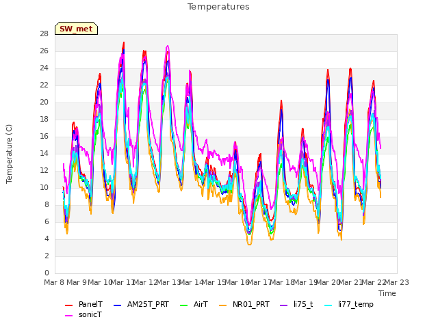 plot of Temperatures