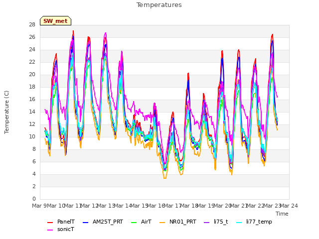 plot of Temperatures