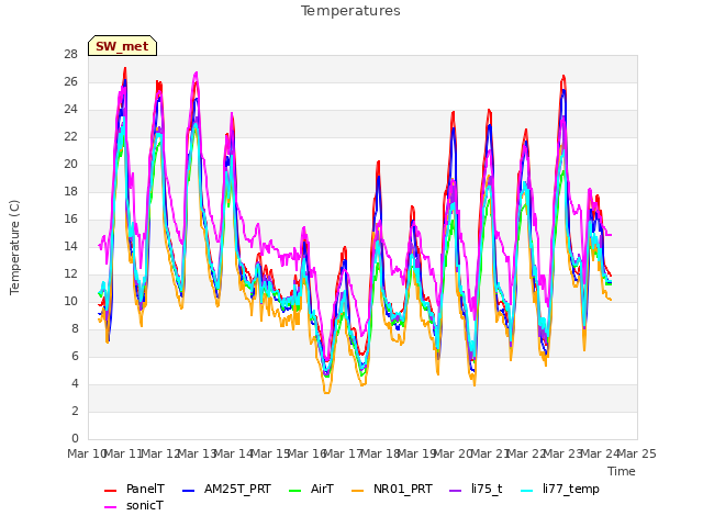 plot of Temperatures