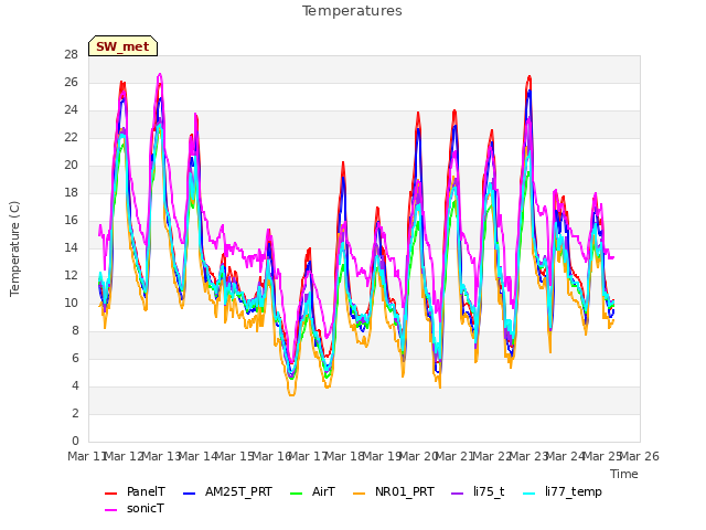 plot of Temperatures