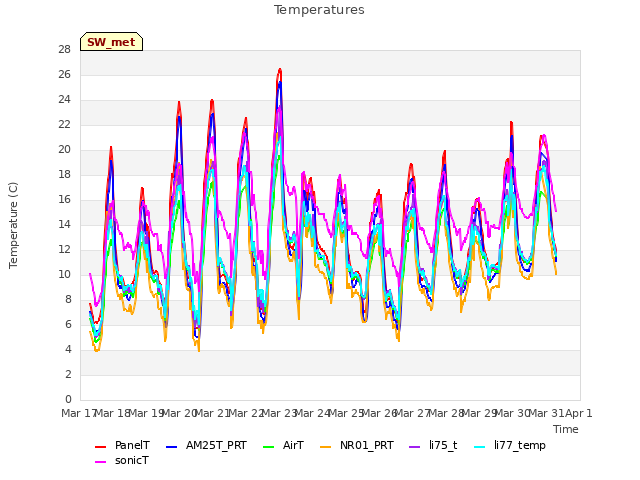 plot of Temperatures