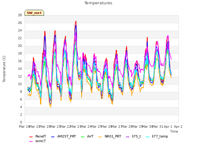 plot of Temperatures