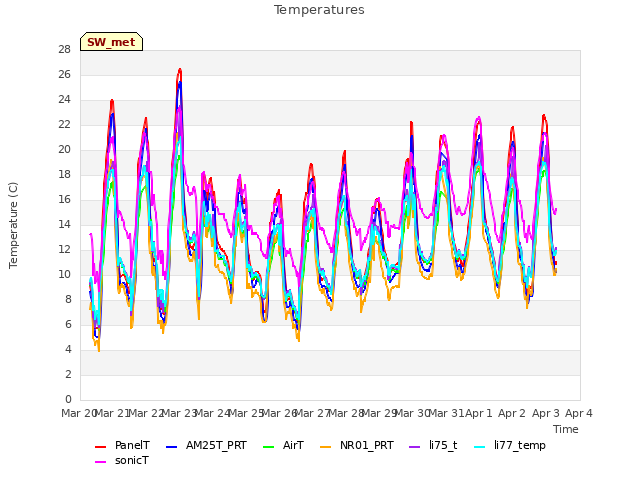 plot of Temperatures