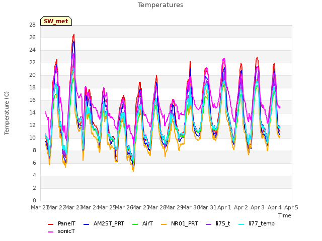 plot of Temperatures