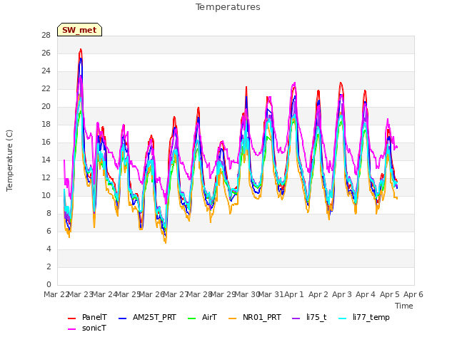 plot of Temperatures