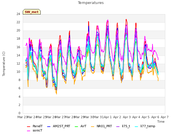 plot of Temperatures