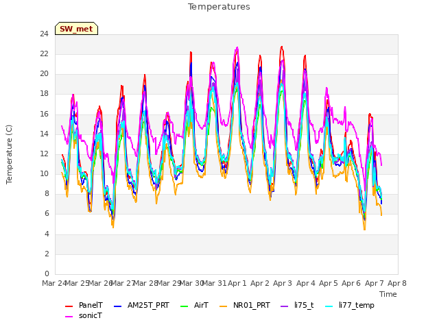 plot of Temperatures